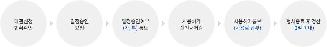 대관신청>일정승인요청>일정승인여부(가,부)통보>사용허가신청서제출>사용허가통보(사용료납부)>행사종료후정산(3일이내)